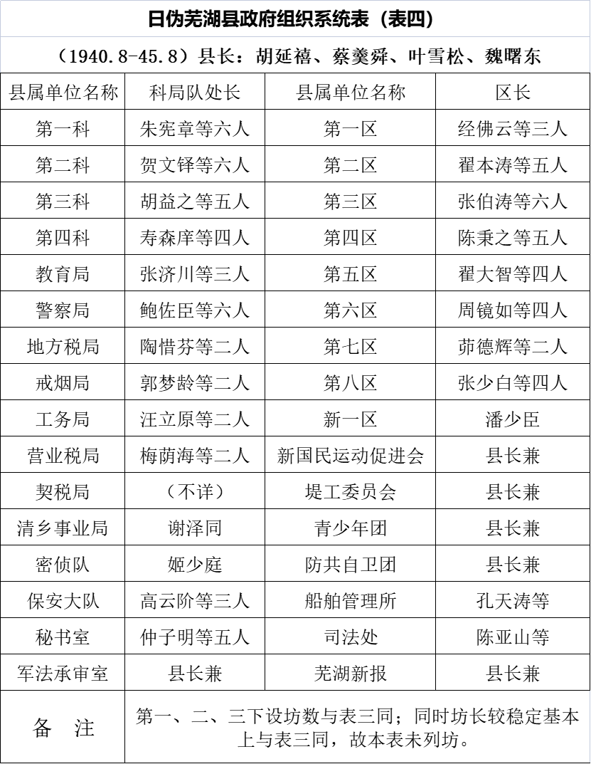 日伪芜湖县政府组织系统表.jpg